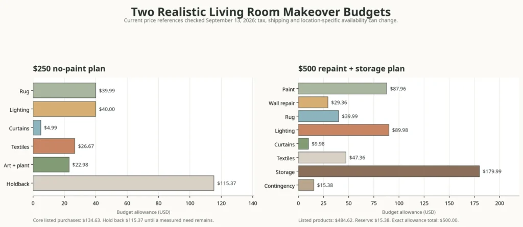 Comparison chart showing a $250 no-paint living room plan and a $500 repaint-and-storage plan by budget category.