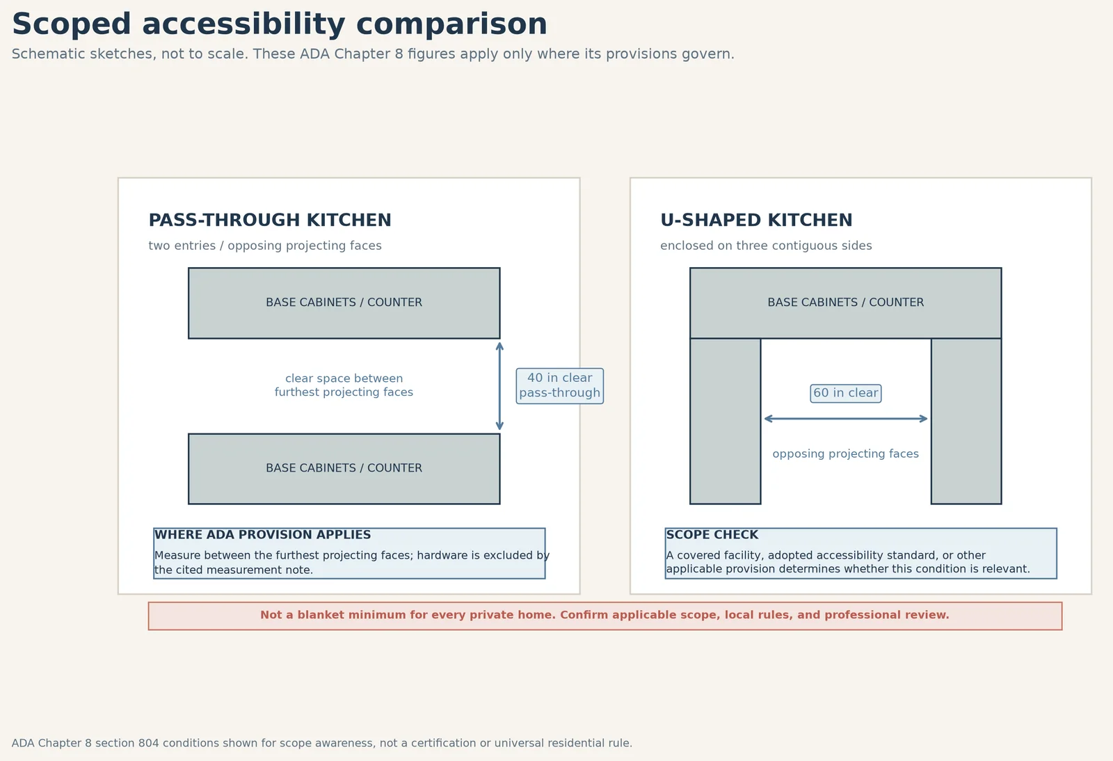 Comparison diagram of a 40 inch pass through condition and a 60 inch U shaped condition