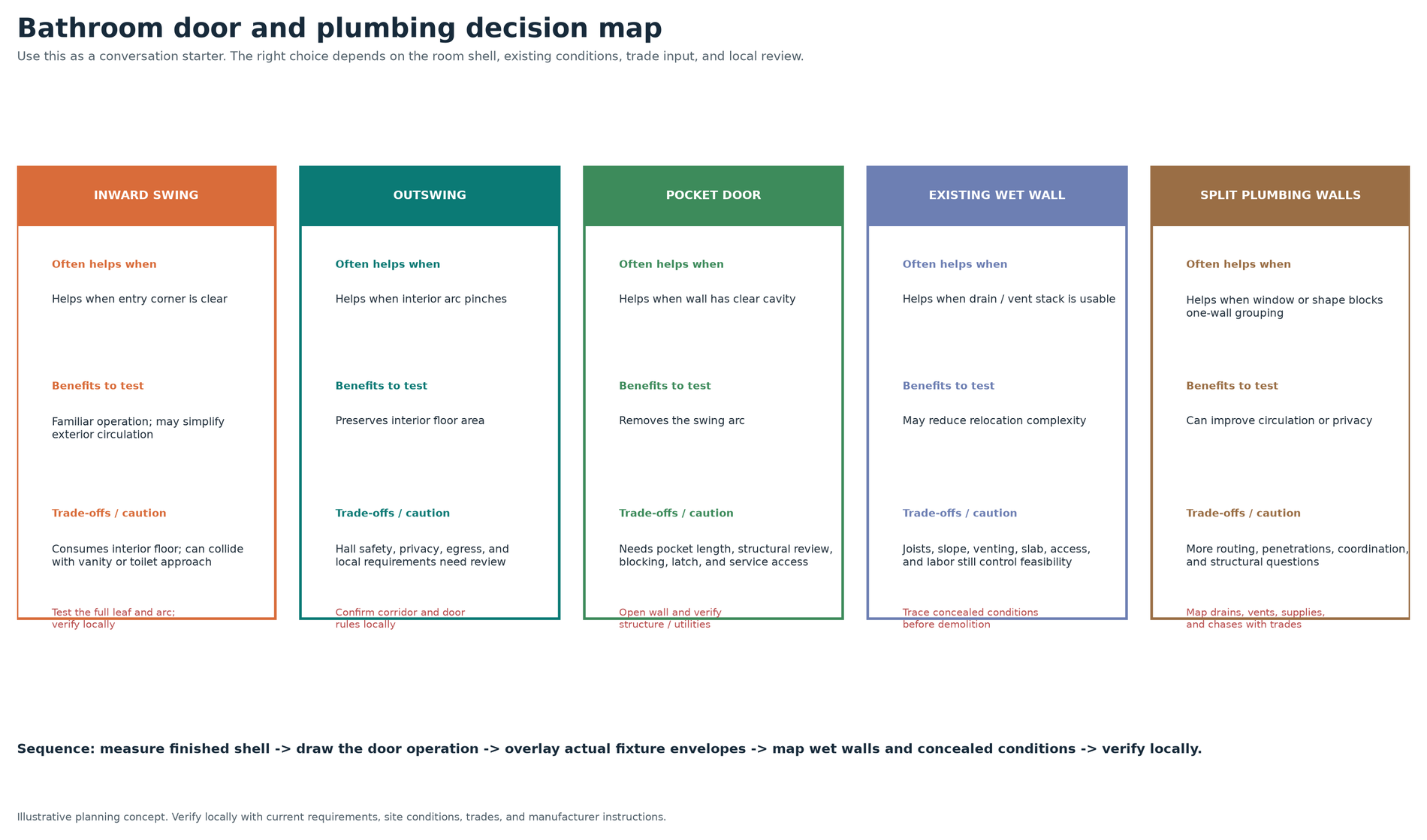 Bathroom planning decision map comparing inward swing, outswing, pocket door, existing wet wall and split plumbing walls