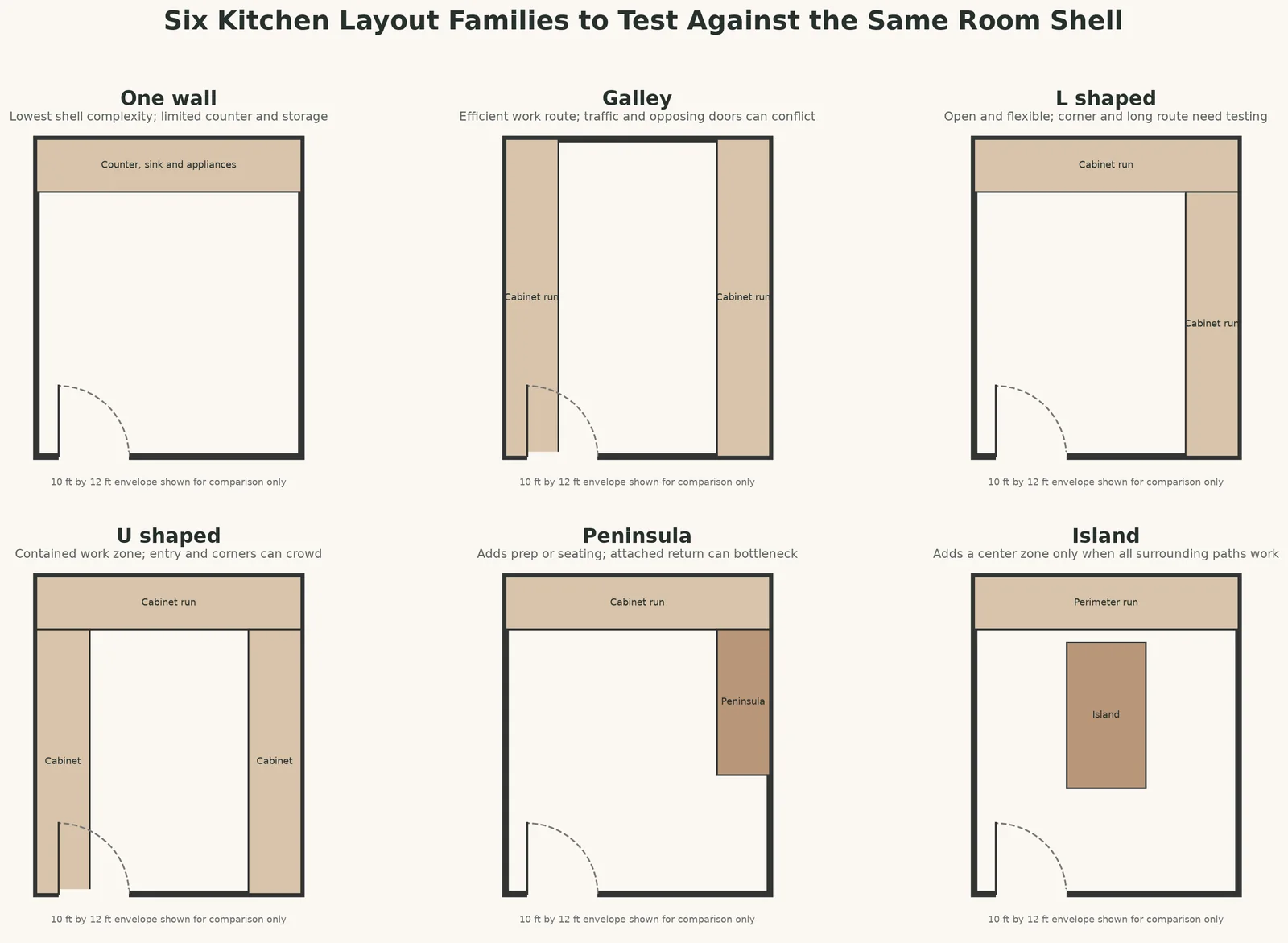 Six simplified kitchen layout families shown in the same 10 by 12 foot room shell
