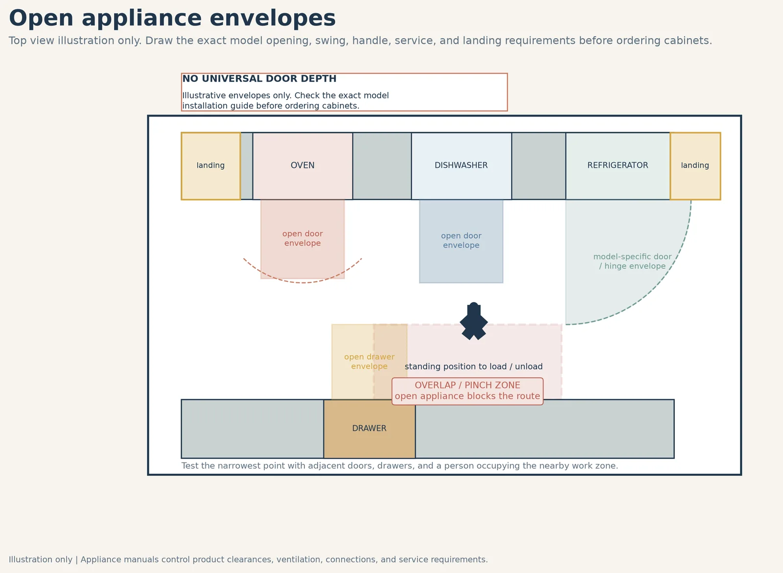 Top view showing refrigerator, dishwasher, oven, drawer, and person operating in overlapping envelopes