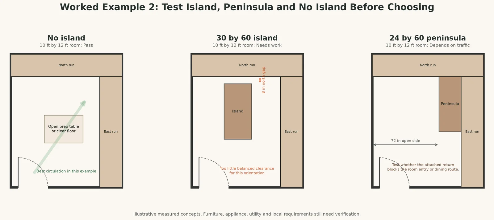 Three L shaped kitchen plans comparing no island, a 30 by 60 inch island and a 24 by 60 inch peninsula