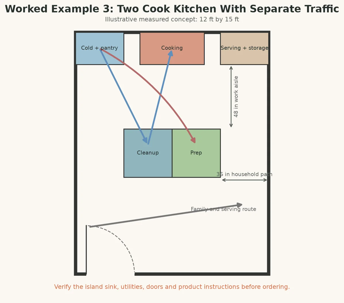 Twelve by fifteen foot two cook kitchen plan with separate work and household traffic paths