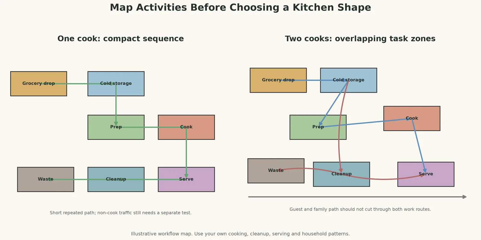 One cook and two cook kitchen workflow maps showing storage, prep, cooking, cleanup and serving paths