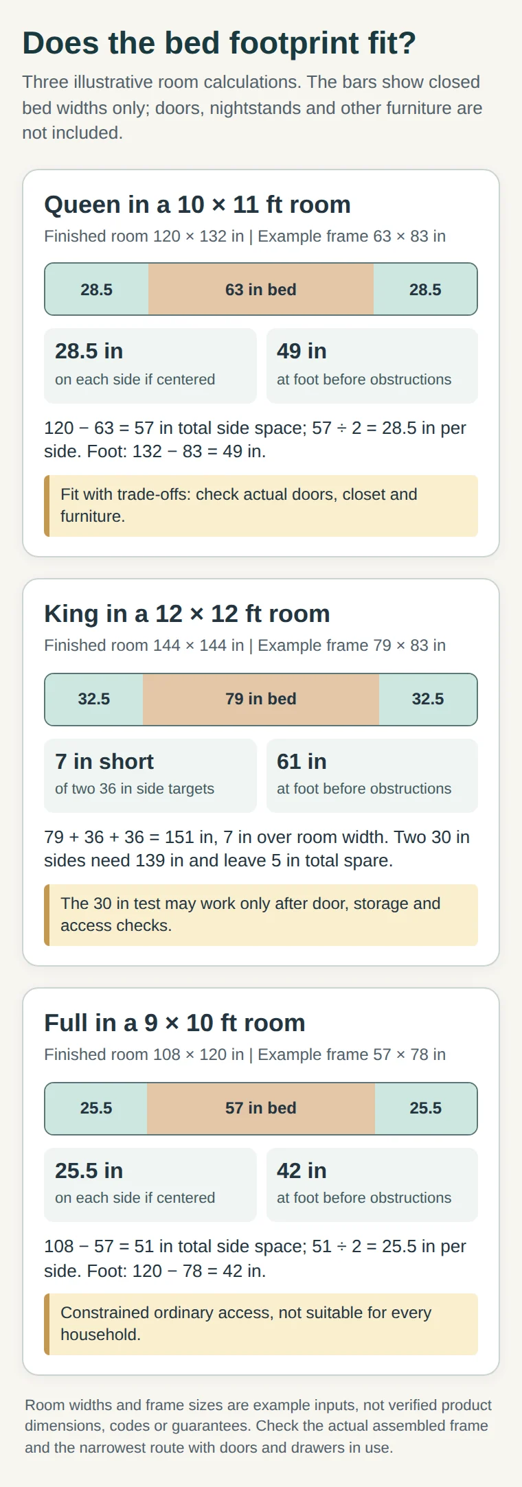Three illustrative bedroom bed-fit calculations for queen, king and full beds, showing side and foot space before obstructions
